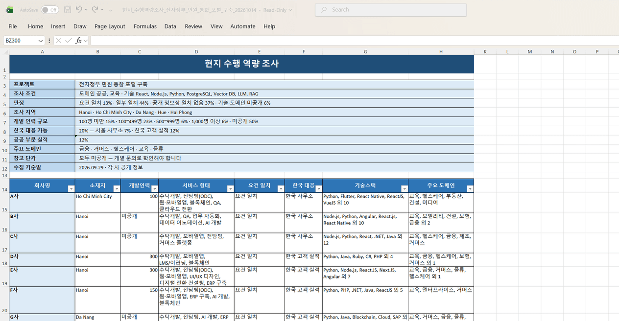 요건이 맞는 베트남 현지 개발사의 규모와 한국 대응 현황을 정리한 현지 수행역량 조사서